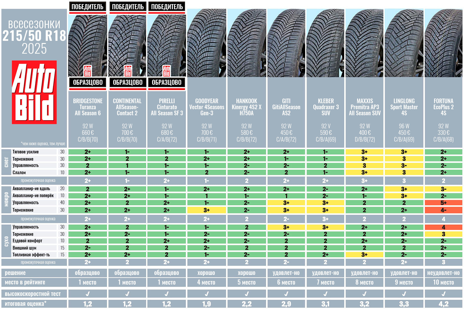 all-season-test-215-50-r18-autobild-2025-5