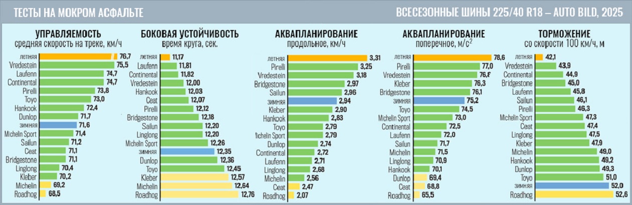 all-season-test-225-40-r18-autobild-2025-3