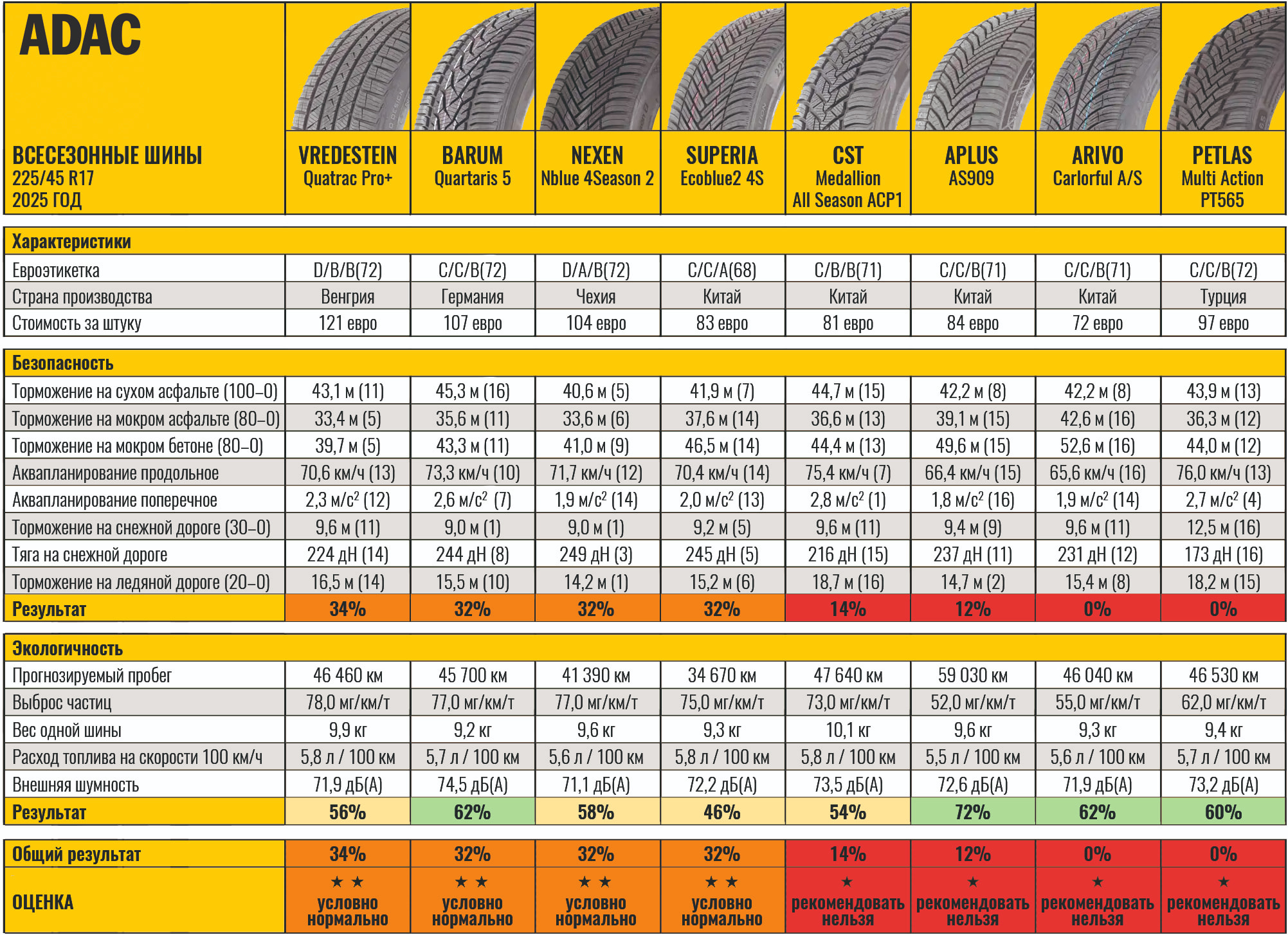 test-all-season-225-45-r17-adac-2025-2