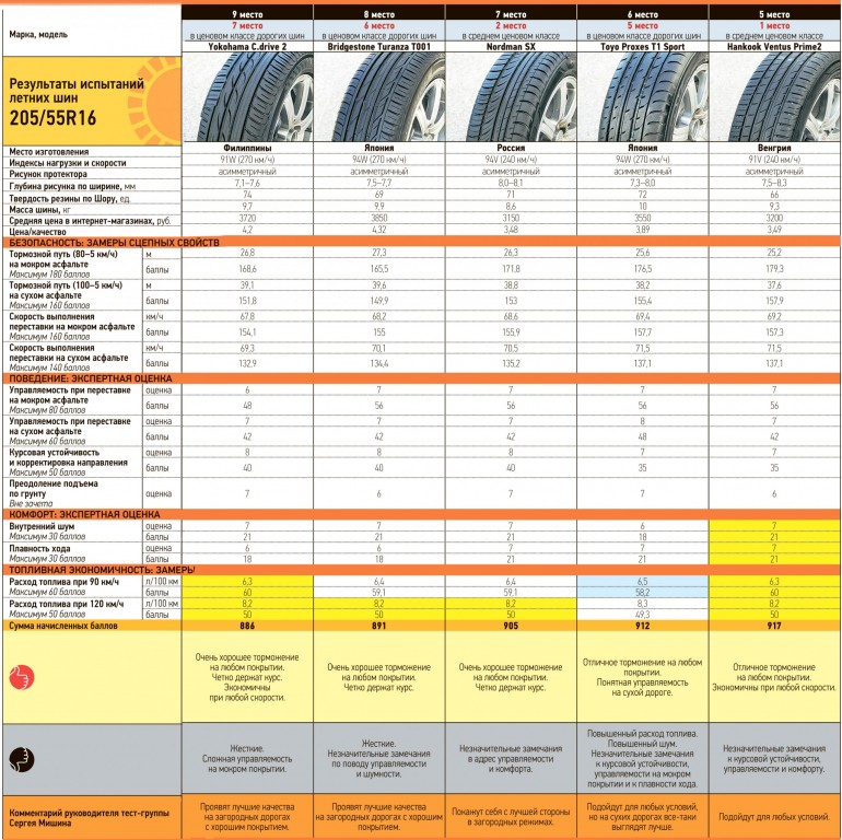 результаты теста 5-9 места результаты теста 5-9 места