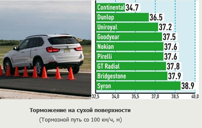 орможение на сухой трассе орможение на сухой трассе