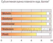 плавность хода