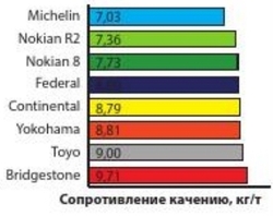 Сопротивление качению Сопротивление качению